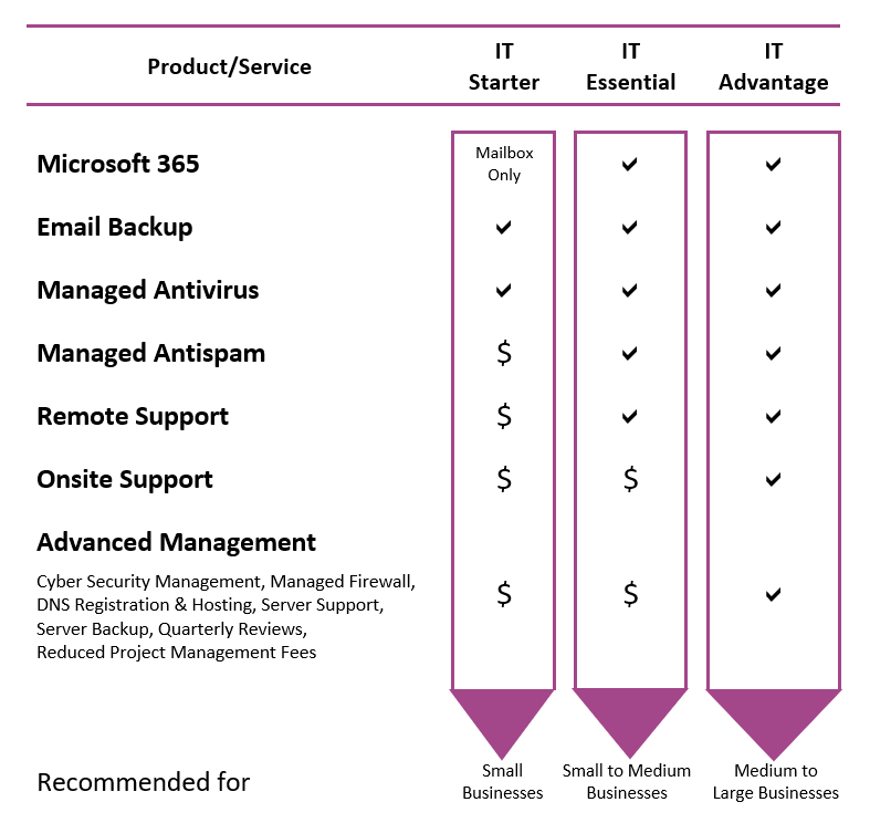 Comparison chart of Adept IT's Managed Service Plan options. IT Starter, IT Essential and IT Advantage